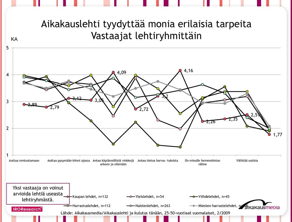 tietoa harras- tuksista On minulle hemmottelun väline Välittää uutisia Yksi vastaaja on voinut arvioida lehtiä useasta