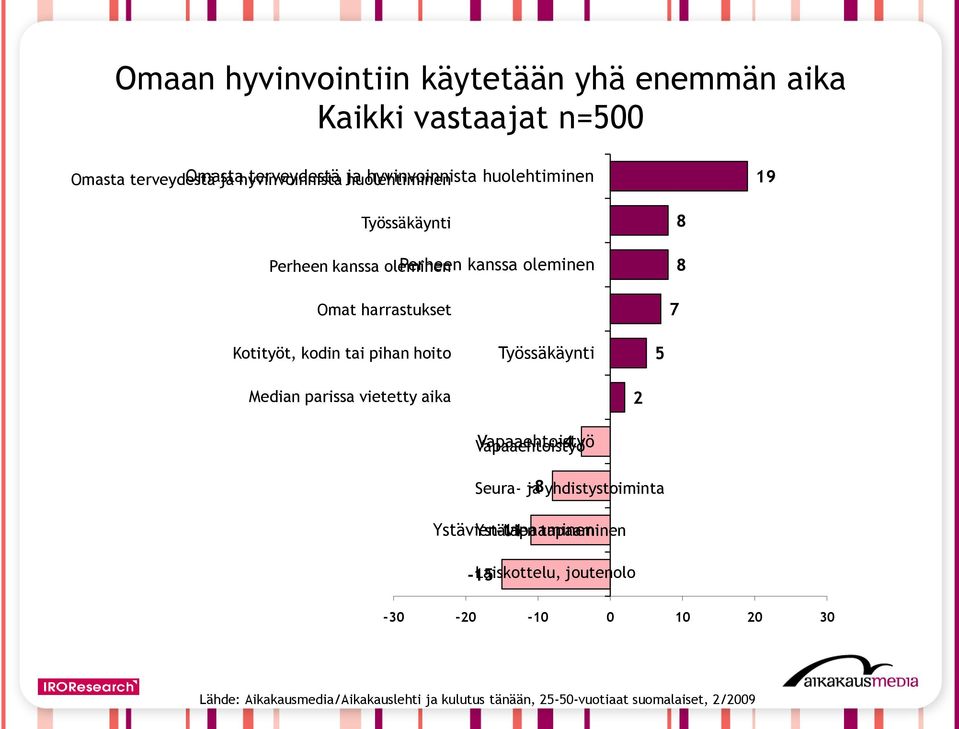 oleminen Omat harrastukset 7 8 8 Kotityöt, kodin tai pihan hoito Työssäkäynti 5 Median parissa vietetty aika 2