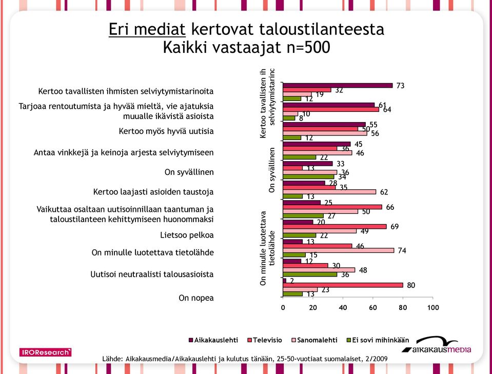 laajasti asioiden taustoja Vaikuttaa osaltaan uutisoinnillaan taantuman ja taloustilanteen kehittymiseen huonommaksi Lietsoo pelkoa On minulle luotettava tietolähde Uutisoi neutraalisti