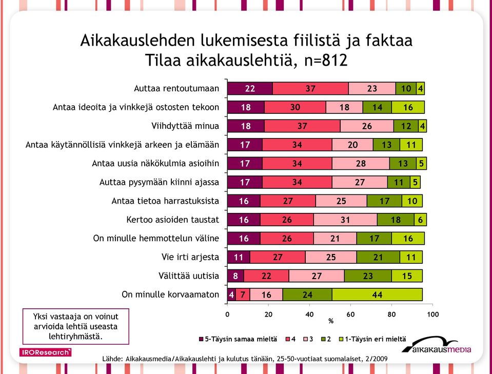 Antaa tietoa harrastuksista 16 27 25 17 10 Kertoo asioiden taustat 16 26 31 18 6 On minulle hemmottelun väline 16 26 21 17 16 Vie irti arjesta 11 27 25 21 11 Välittää uutisia