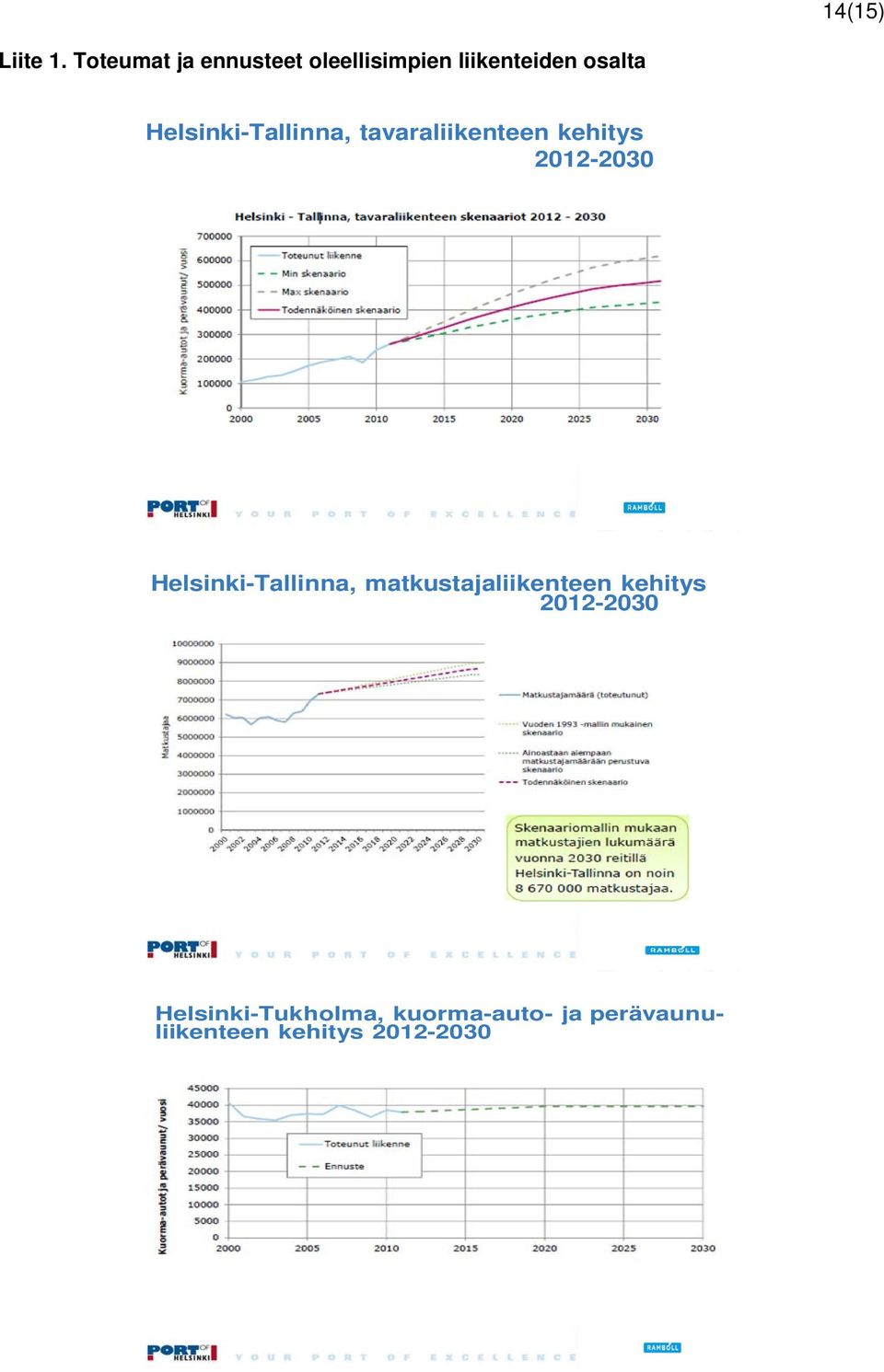 Helsinki-Tallinna, tavaraliikenteen kehitys 2012-2030