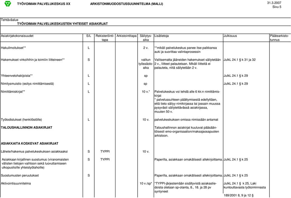 1 k 31 ja 32 työssäolo- 2 v., liitteet palautetaan. Mikäli liitteitä ei aika palauteta, niitä säilytetään 2 v. Yhteenvetohakijoista** L sp JulkL 24.