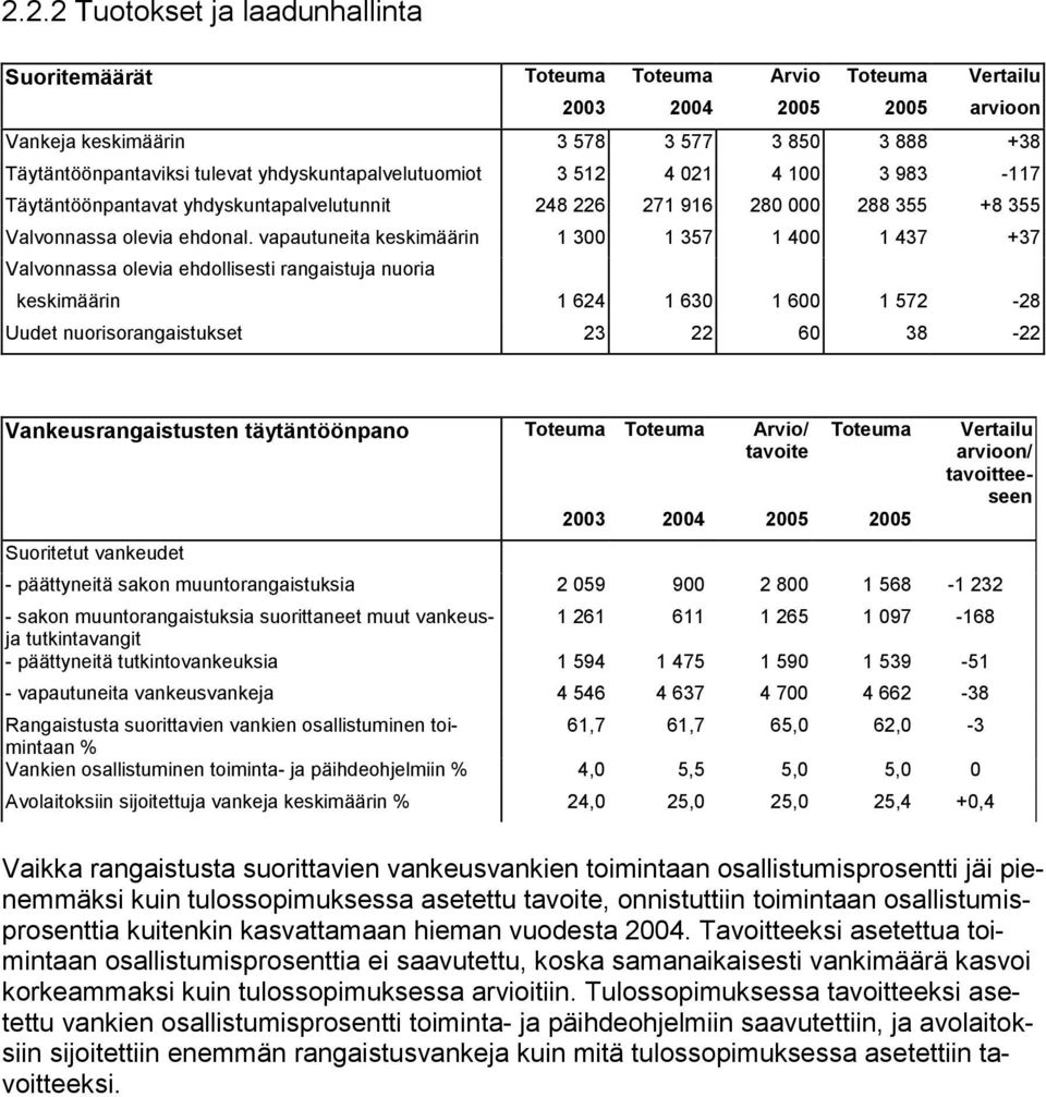 vapautuneita keskimäärin 1 300 1 357 1 400 1 437 +37 Valvonnassa olevia ehdollisesti rangaistuja nuoria keskimäärin 1 624 1 630 1 600 1 572-28 Uudet nuorisorangaistukset 23 22 60 38-22