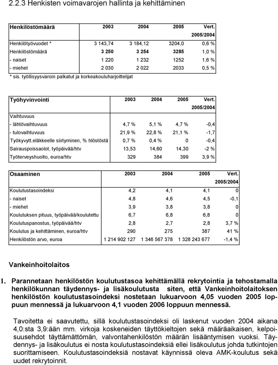 työllisyysvaroin palkatut ja korkeakouluharjoittelijat Työhyvinvointi 2003 2004 2005 Vert.