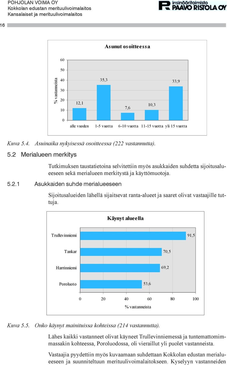 Käynyt alueella Trullevinniemi 91,5 Tankar 70,5 Harrinniemi 69,2 Poroluoto 53,6 0 20 40 60 80 100 Kuva 5.5. Onko käynyt mainituissa kohteissa (214 vastannutta).