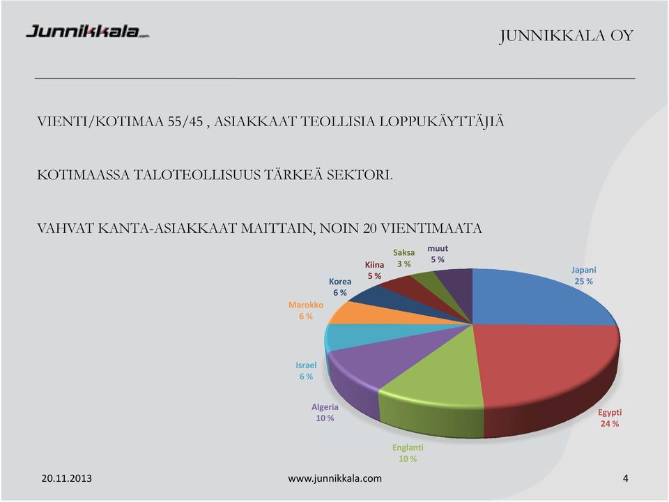 VAHVAT KANTA-ASIAKKAAT MAITTAIN, NOIN 20 VIENTIMAATA Marokko 6 % Korea 6 %