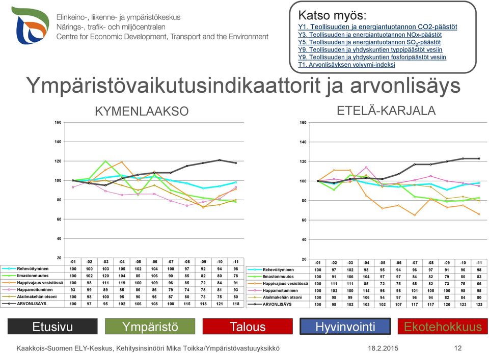 Arvonlisäyksen volyymi-indeksi 16 ETELÄ-KARJALA 14 14 12 12 1 1 8 8 6 6 4 4 2-1 -2-3 -4-5 -6-7 -8-9 -1-11 Rehevöityminen 1 1 13 15 12 14 1 97 92 94 98 Ilmastonmuutos 1 12 12 14 85 16 9 85 82 8 78