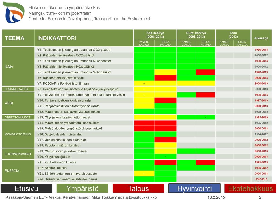 Pääteiden tieliikenteen NOx-päästöt 2-212 Y5. Teollisuuden ja energiantuotannon SO2-päästöt 199-213 Y6. Raskasmetallipäästöt ilmaan - 2-213 Y7. PCDD/-F ja PAH-päästöt ilmaan + 2-213 ILMAN LAATU Y8.