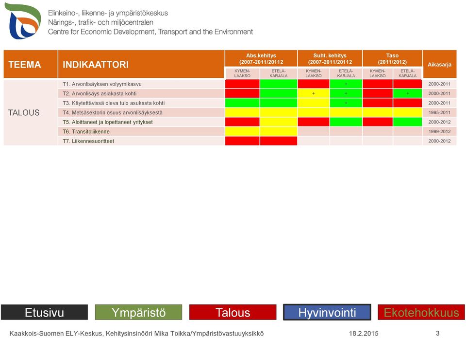 Arvonlisäyksen volyymikasvu + 2-211 T2. Arvonlisäys asiakasta kohti + + + 2-211 T3.