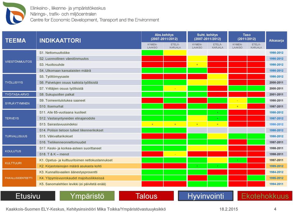 Huoltosuhde + 199-212 S4, Ulkomaan kansalaisten määrä 199-212 S5. Työttömyysaste - 199-212 S6. Palvelujen osuus kaikista työllisistä 2-211 S7. Yrittäjien osuus työllisistä - - 2-211 TYÖ/TASA-ARVO S8.