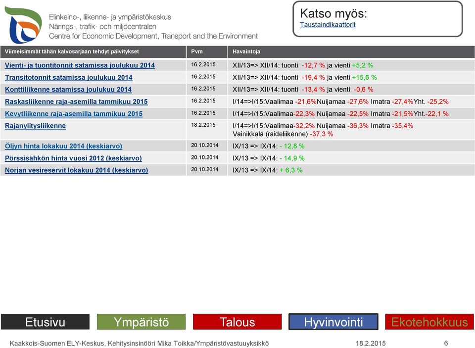 2.215 I/14=>I/15:Vaalimaa -21,6%Nuijamaa -27,6% Imatra -27,4%Yht. -25,2% Kevytliikenne raja-asemilla tammikuu 215 16.2.215 I/14=>I/15:Vaalimaa-22,3% Nuijamaa -22,5% Imatra -21,5%Yht.