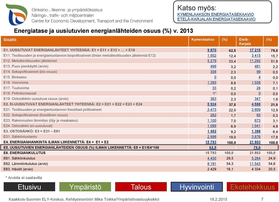 Teollisuuden ja energiantuotannon biopolttoaineet (ilman metsäteollisuuden jäteliemiä E12) 1 952 12,4 3 415 15,7 E12. Metsäteollisuuden jäteliemet 5 279 33,4 11 292 51,8 E13.