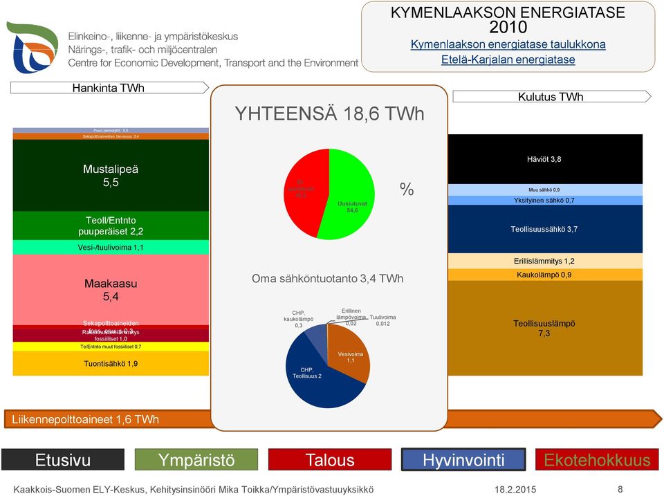 osuus lämmitys,3 fossiiliset 1, Te/Entnto muut fossiiliset,7 Tuontisähkö 1,9 Eiuusiutuvat 45,5 CHP, kaukolämpö,3 CHP, Teollisuus 2 Uusiutuvat 54,6 Oma sähköntuotanto 3,4 TWh