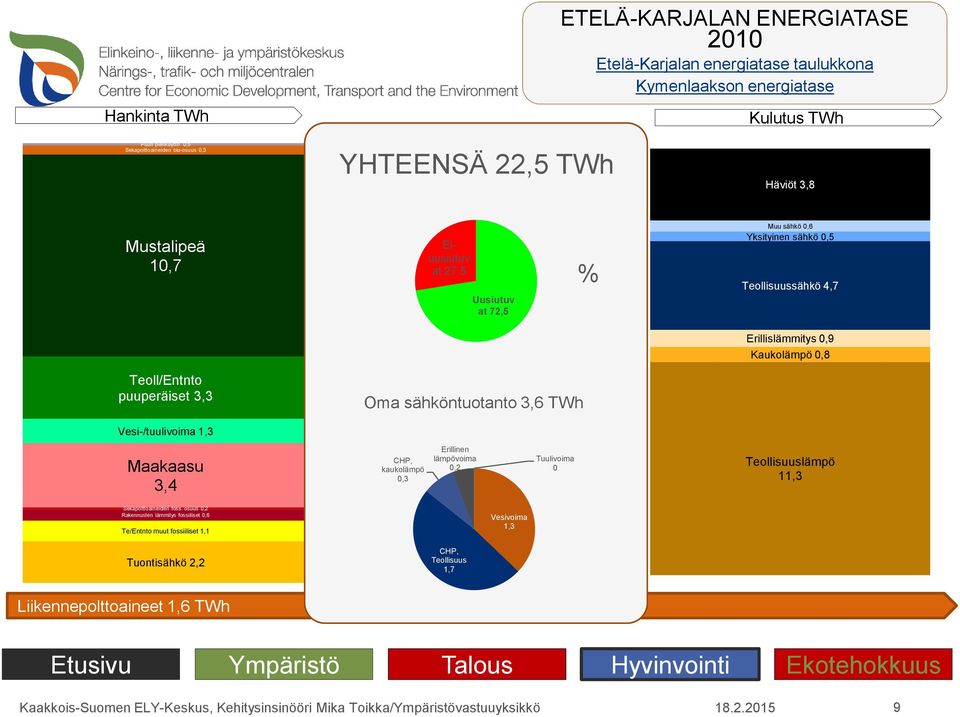 Kaukolämpö,8 Teoll/Entnto puuperäiset 3,3 Oma sähköntuotanto 3,6 TWh Vesi-/tuulivoima 1,3 Maakaasu 3,4 CHP, kaukolämpö,3 Erillinen lämpövoima,2 Tuulivoima Teollisuuslämpö 11,3