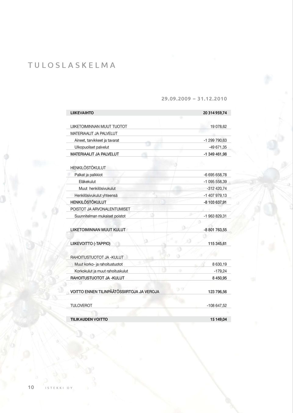 461,98 HENKILÖSTÖKULUT Palkat ja palkkiot -6 695 658,78 Eläkekulut -1 095 558,39 Muut henkilösivukulut -312 420,74 Henkilösivukulut yhteensä -1 407 979,13 HENKILÖSTÖKULUT -8 103 637,91 POISTOT JA