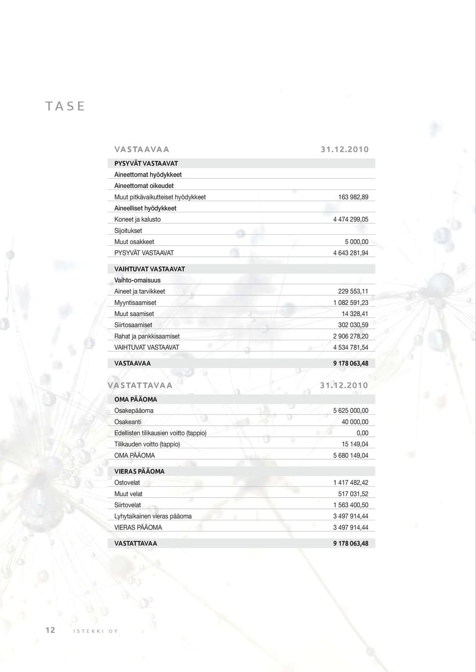 000,00 PYSYVÄT VASTAAVAT 4 643 281,94 VAIHTUVAT VASTAAVAT Vaihto-omaisuus Aineet ja tarvikkeet 229 553,11 Myyntisaamiset 1 082 591,23 Muut saamiset 14 328,41 Siirtosaamiset 302 030,59 Rahat ja