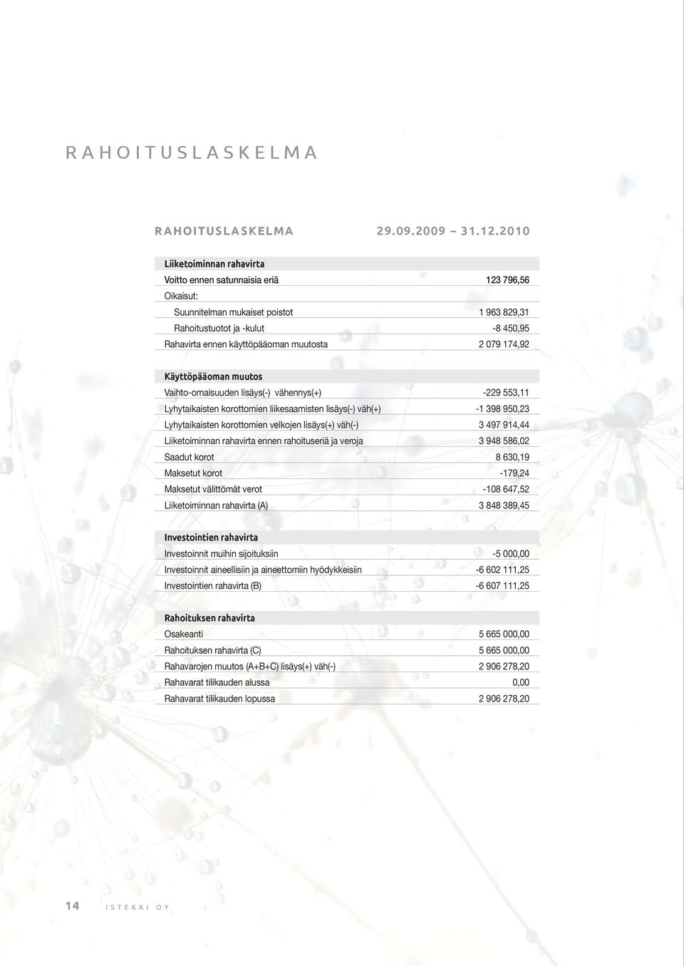 079 174,92 Käyttöpääoman muutos Vaihto-omaisuuden lisäys(-) vähennys(+) -229 553,11 Lyhytaikaisten korottomien liikesaamisten lisäys(-) väh(+) -1 398 950,23 Lyhytaikaisten korottomien velkojen