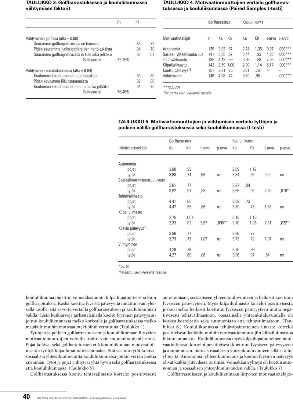 hauskaa,89,79 Pidän seuramme juniorigolfareiden harjoituksista,84,70 Seuramme golfharjoituksissa ei tule aika pitkäksi,82,67 Selitysaste 72,15% Viihtyminen koululiikunnassa (alfa = 0,84) Koulumme