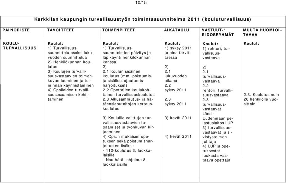 turvallisuusosaamisen kehittäminen Koulut: 1) Turvallisuussuunnitelmien päivitys ja läpikäynti henkilökunnan kanssa. 2) 2.1 Koulun sisäinen koulutus (mm. poistumisja sisällesuojautumisharjoitukset) 2.