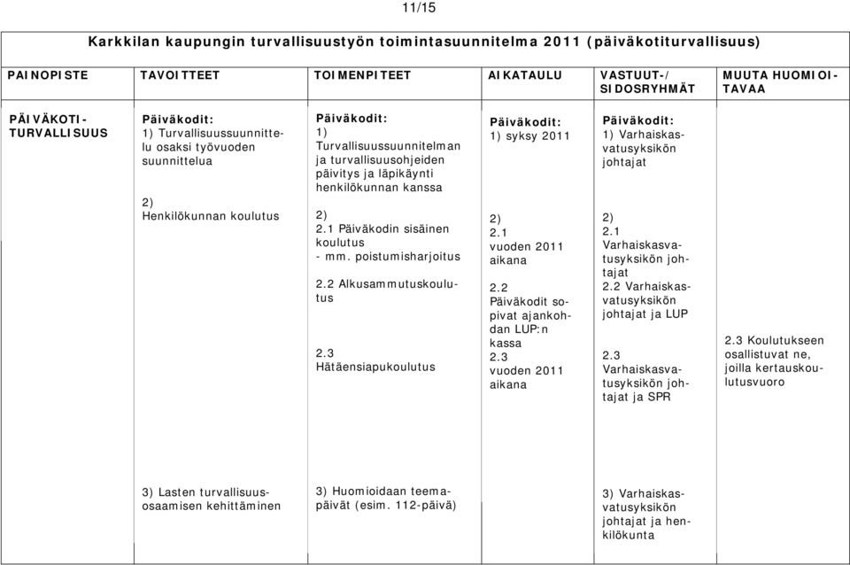 henkilökunnan kanssa 2) 2.1 Päiväkodin sisäinen koulutus - mm. poistumisharjoitus 2.2 Alkusammutuskoulutus 2.3 Hätäensiapukoulutus Päiväkodit: 1) syksy 2011 2) 2.1 vuoden 2011 aikana 2.