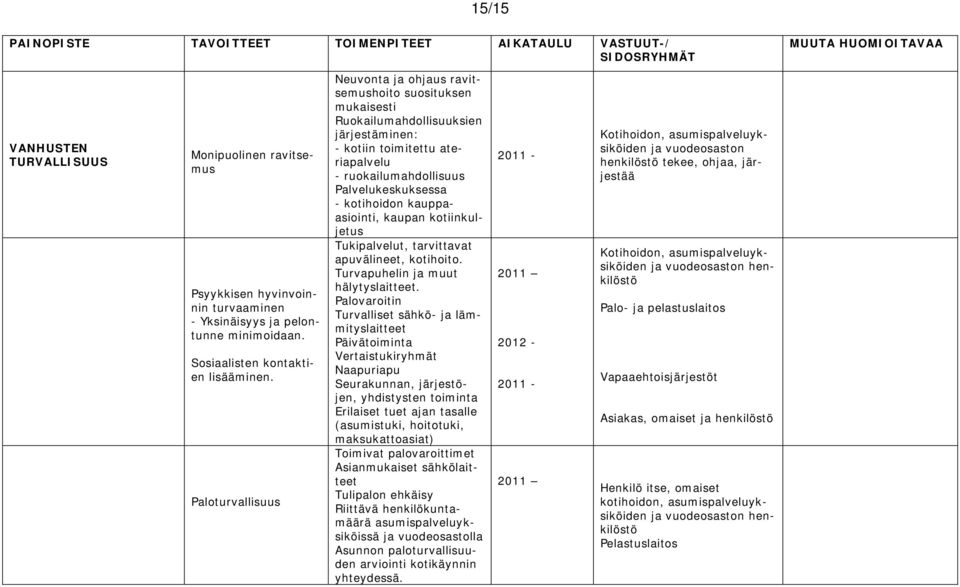 Paloturvallisuus Neuvonta ja ohjaus ravitsemushoito suosituksen mukaisesti Ruokailumahdollisuuksien järjestäminen: - kotiin toimitettu ateriapalvelu - ruokailumahdollisuus Palvelukeskuksessa -