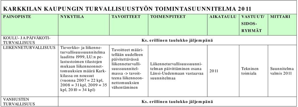 = 34 kpl) Tavoitteet määritellään uudelleen päivitettävässä liikenneturvallisuussuunnitelmassa -> tavoitteena liikenneonnettomuuksien vähentäminen Ks.