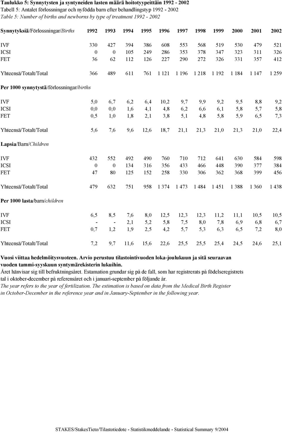 323 311 326 FET 36 62 112 126 227 290 272 326 331 357 412 Yhteensä/Totalt/Total 366 489 611 761 1 121 1 196 1 218 1 192 1 184 1 147 1 259 Per 1000 synnytystä/förlossningar/births IVF 5,0 6,7 6,2 6,4