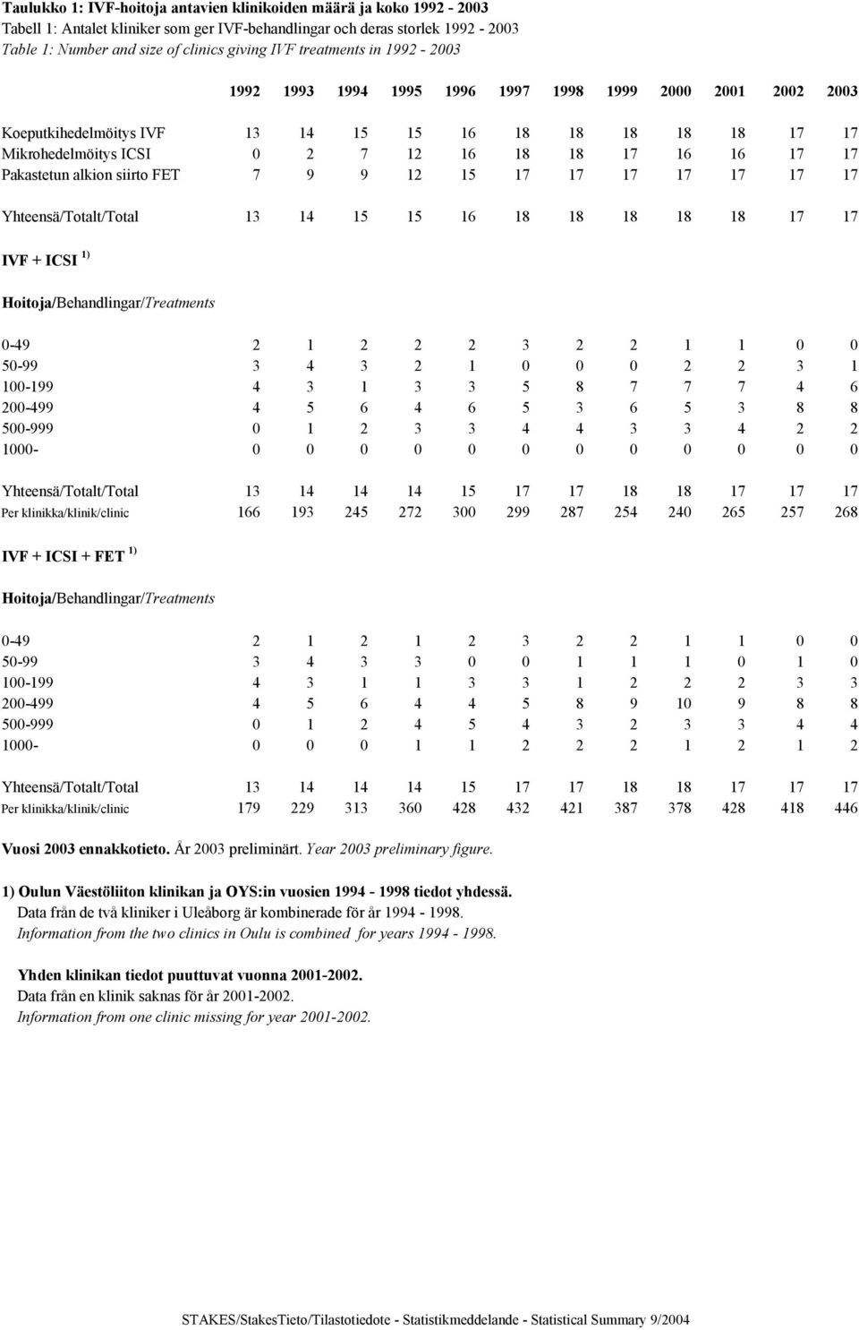 Pakastetun alkion siirto FET 7 9 9 12 15 17 17 17 17 17 17 17 Yhteensä/Totalt/Total 13 14 15 15 16 18 18 18 18 18 17 17 IVF + ICSI 1) Hoitoja/Behandlingar/Treatments 0-49 2 1 2 2 2 3 2 2 1 1 0 0