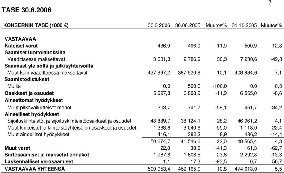 kuin vaadittaessa maksettavat 437 897,2 397 620,9 10,1 408 934,6 7,1 Saamistodistukset Muilta 0,0 500,0-100,0 0,0 0,0 Osakkeet ja osuudet 5 997,8 6 808,9-11,9 6 565,0-8,6 Aineettomat hyödykkeet Muut