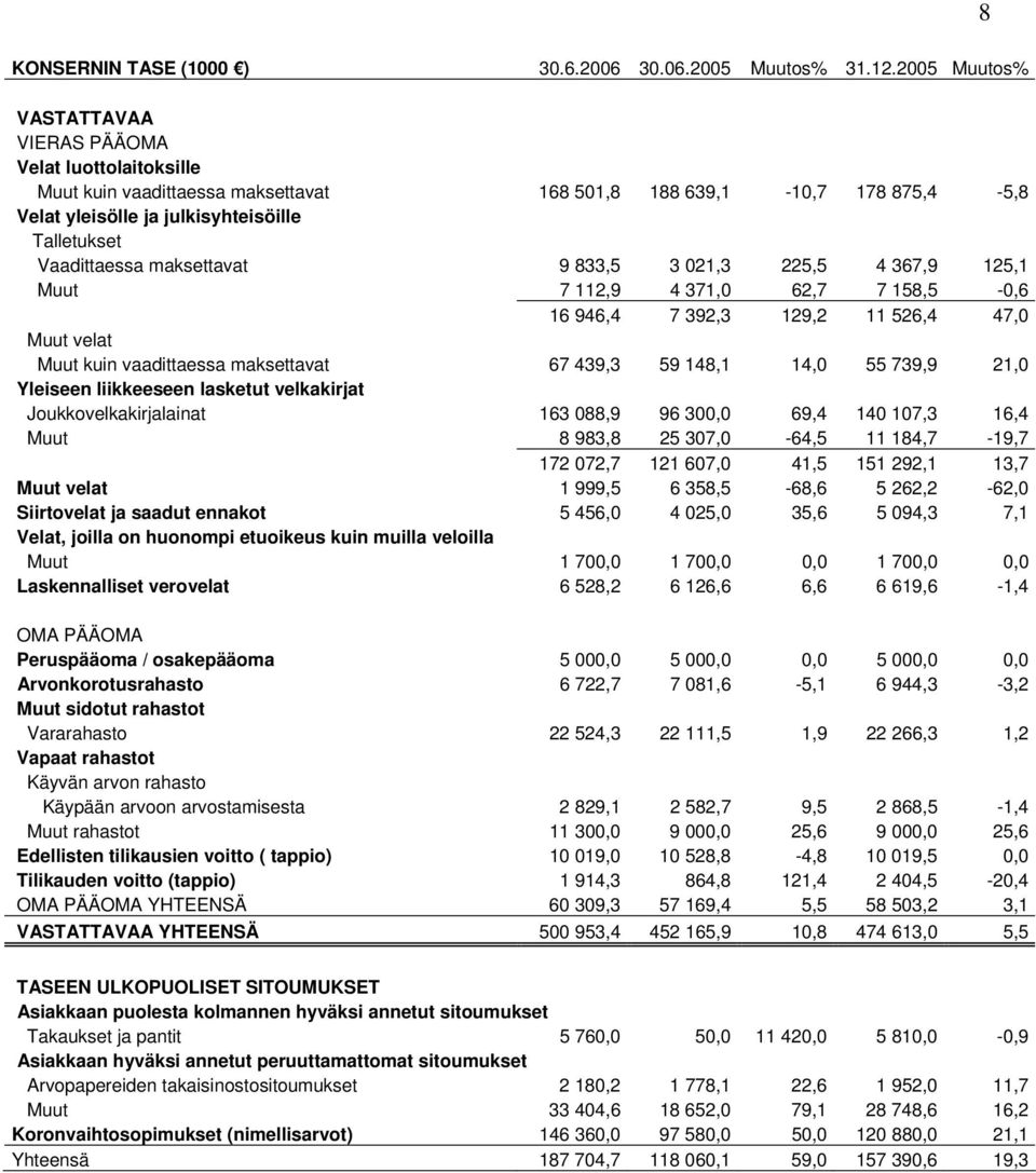 maksettavat 9 833,5 3 021,3 225,5 4 367,9 125,1 Muut 7 112,9 4 371,0 62,7 7 158,5-0,6 16 946,4 7 392,3 129,2 11 526,4 47,0 Muut velat Muut kuin vaadittaessa maksettavat 67 439,3 59 148,1 14,0 55