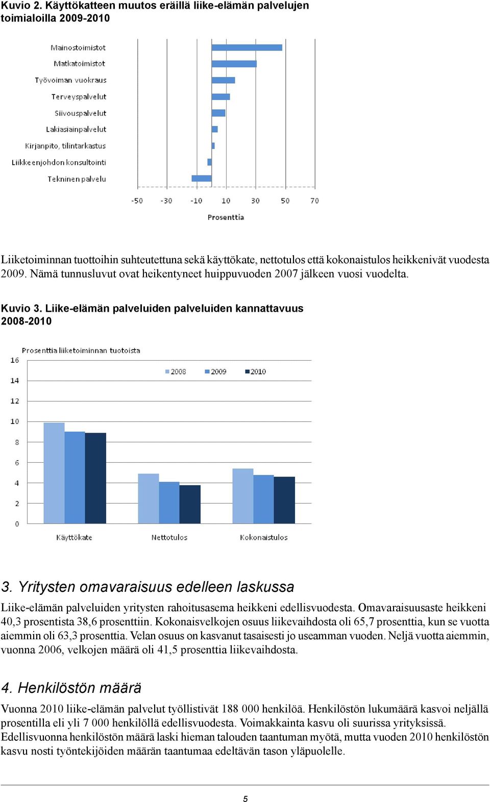 Yritysten omavaraisuus edelleen laskussa Liike-elämän palveluiden yritysten rahoitusasema heikkeni edellisvuodesta. Omavaraisuusaste heikkeni 40,3 prosentista 38,6 prosenttiin.