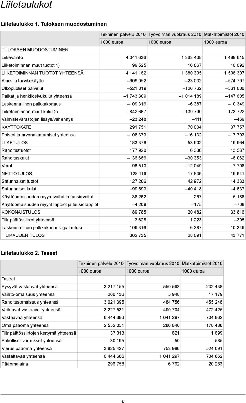 16 692 LIIKETOIMINNAN TUOTOT YHTEENSÄ 4 141 162 1 380 305 1 506 307 Aine- ja tarvikekäyttö 609 052 23 032 574 797 Ulkopuoliset palvelut 521 819 126 762 561 606 Palkat ja henkilösivukulut yhteensä 1