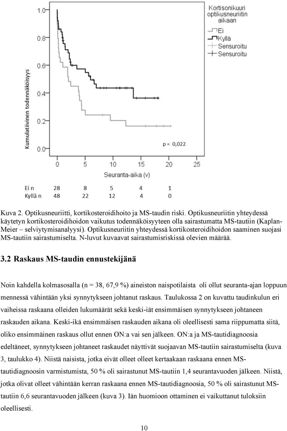 Optikusneuriitin yhteydessä kortikosteroidihoidon saaminen suojasi MS-tautiin sairastumiselta. N-luvut kuvaavat sairastumisriskissä olevien määrää. 3.