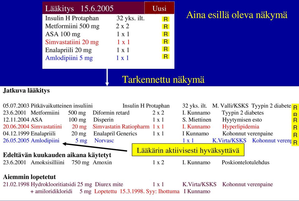 2003 Pitkävaikutteinen insuliini Insulin H Protaphan 32 yks. ilt. M. Valli/KSKS Tyypin 2 diabetes 23.6.2001 Metformiini 500 mg Diformin retard 2 x 2 I. Kunnamo Tyypin 2 diabetes 12.11.