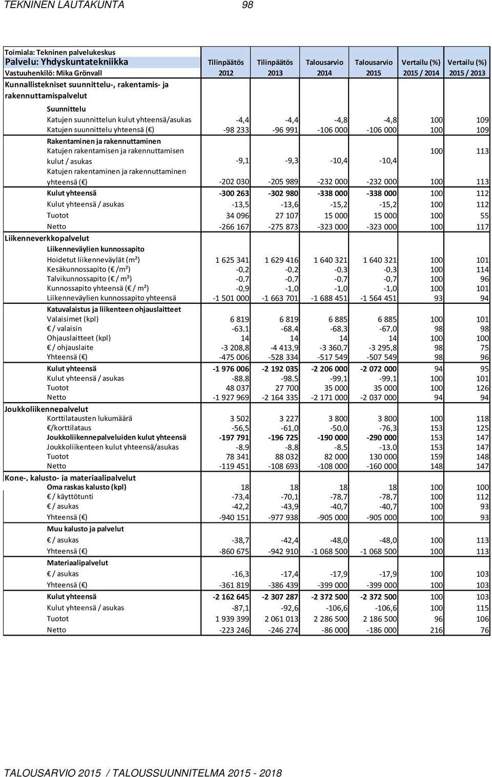 991-106 000-106 000 100 109 Rakentaminen ja rakennuttaminen Katujen rakentamisen ja rakennuttamisen 100 113 kulut / asukas -9,1-9,3-10,4-10,4 Katujen rakentaminen ja rakennuttaminen yhteensä ( ) -202