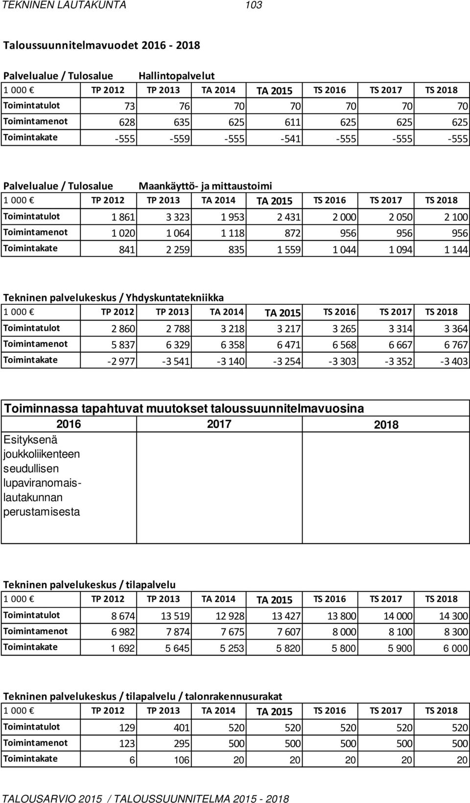 559 1 044 1 094 1 144 Tekninen palvelukeskus / Yhdyskuntatekniikka Toimintatulot 2860 2788 3218 3217 3265 3314 3364 Toimintamenot 5837 6329 6358 6471 6568 6667 6767 Toimintakate -2 977-3 541-3 140-3