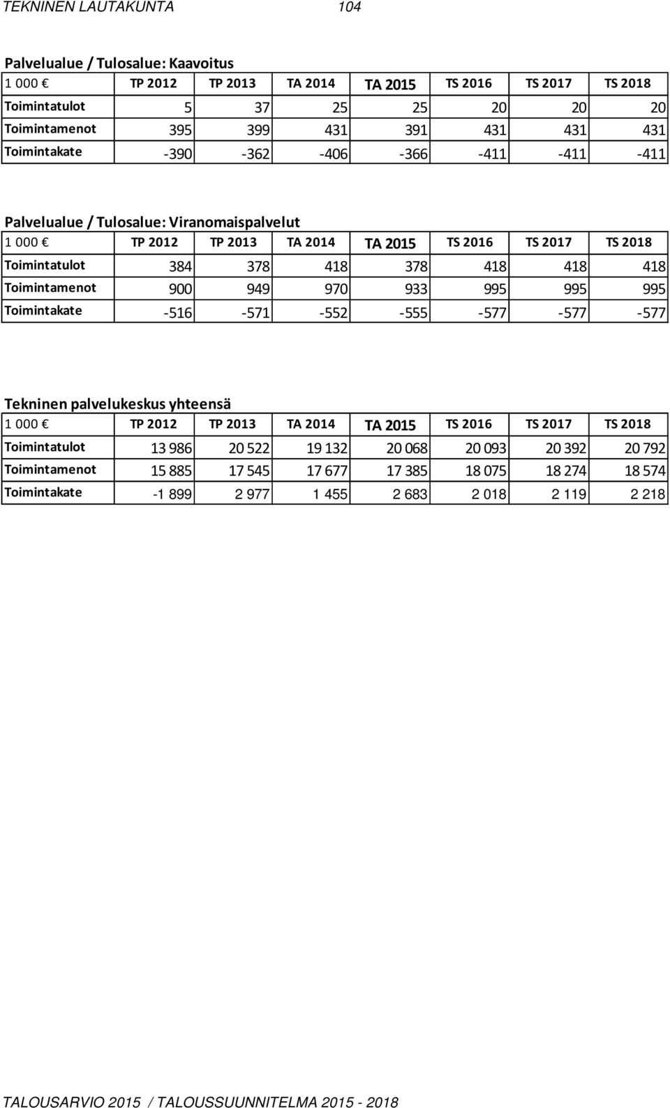 Toimintamenot 900 949 970 933 995 995 995 Toimintakate -516-571 -552-555 -577-577 -577 Tekninen palvelukeskus yhteensä Toimintatulot
