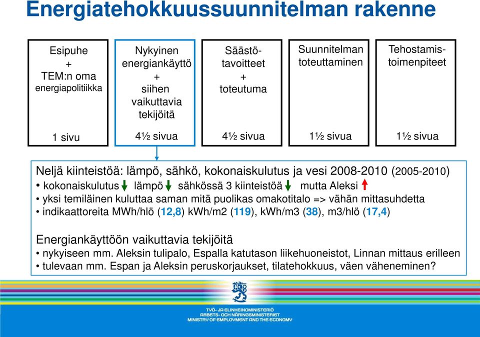 indikaattoreita MWh/hlö (12,8) kwh/m2 (119), kwh/m3 (38), m3/hlö (17,4) Energiankäyttöön nykyiseen mm.