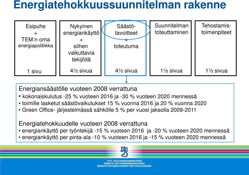 järjestelmässä sähkölle 5 % per vuosi jaksolla 2009-2011 Energiatehokkuudelle vuoteen 2008 verrattuna per