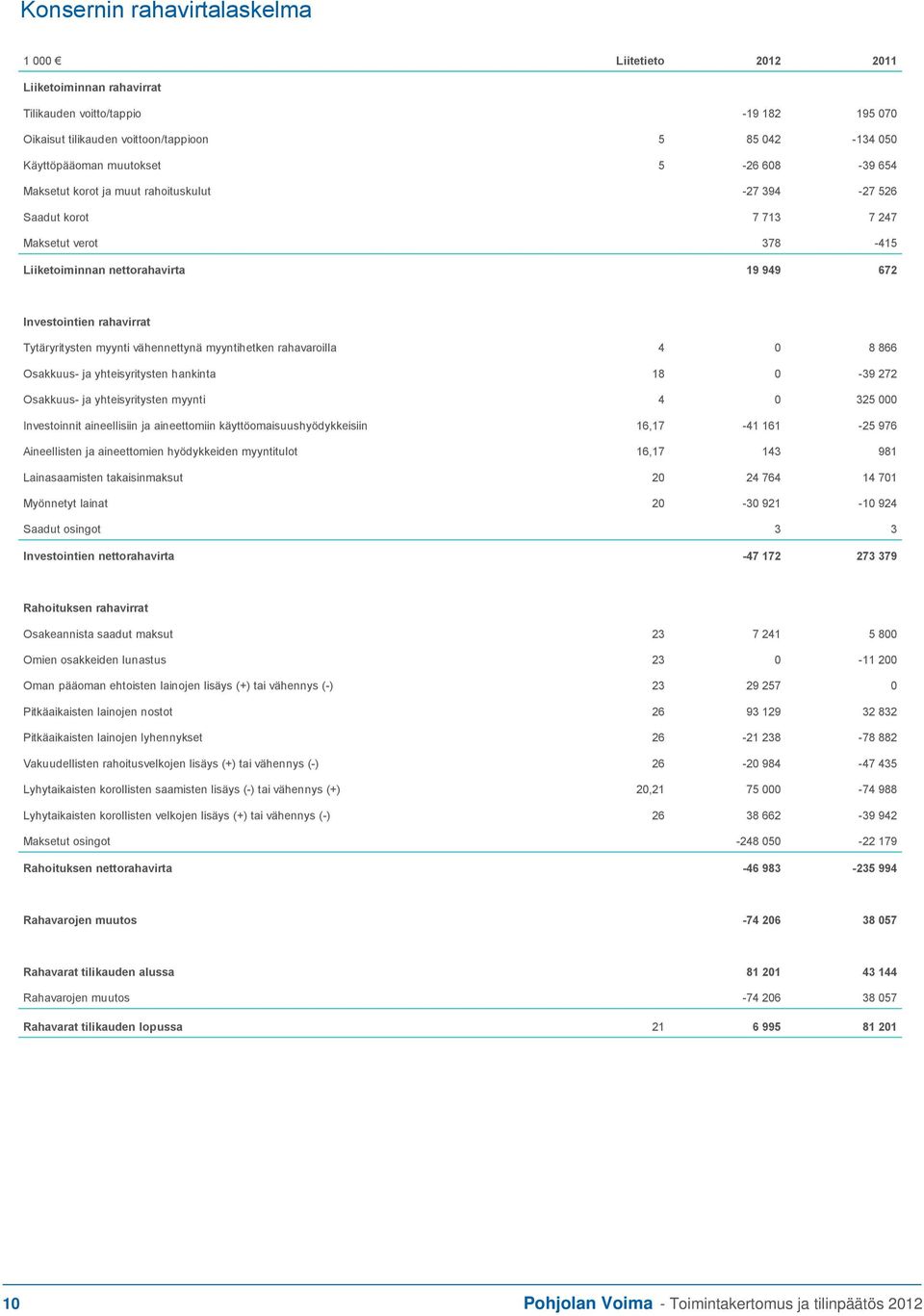 Tytäryritysten myynti vähennettynä myyntihetken rahavaroilla 4 0 8 866 Osakkuus- ja yhteisyritysten hankinta 18 0-39 272 Osakkuus- ja yhteisyritysten myynti 4 0 325 000 Investoinnit aineellisiin ja