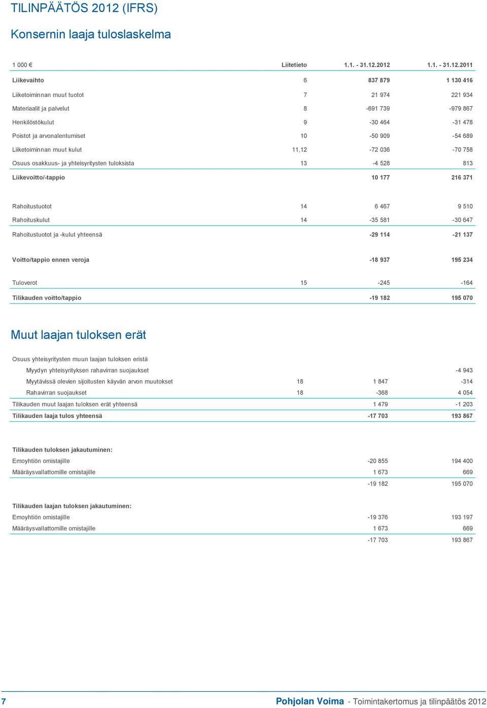 2012 1.1. - 31.12.2011 Liikevaihto 6 837 879 1 130 416 Liiketoiminnan muut tuotot 7 21 974 221 934 Materiaalit ja palvelut 8-691 739-979 867 Henkilöstökulut 9-30 464-31 478 Poistot ja