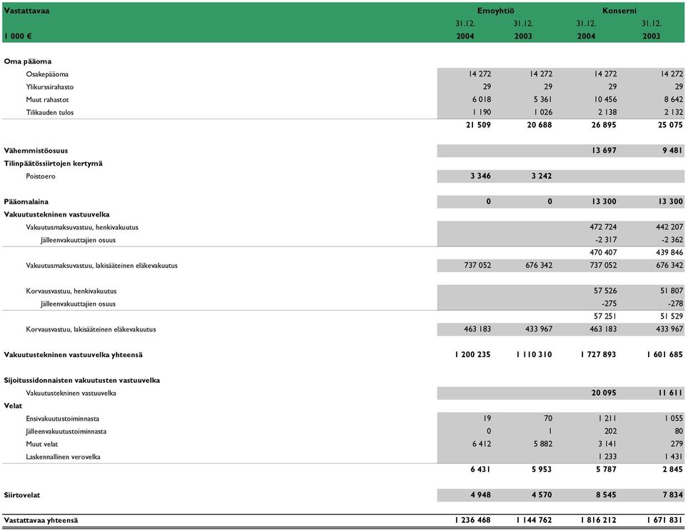 1 000 2004 2003 2004 2003 Oma pääoma Osakepääoma 14 272 14 272 14 272 14 272 Ylikurssirahasto 29 29 29 29 Muut rahastot 6 018 5 361 10 456 8 642 Tilikauden tulos 1 190 1 026 2 138 2 132 21 509 20 688