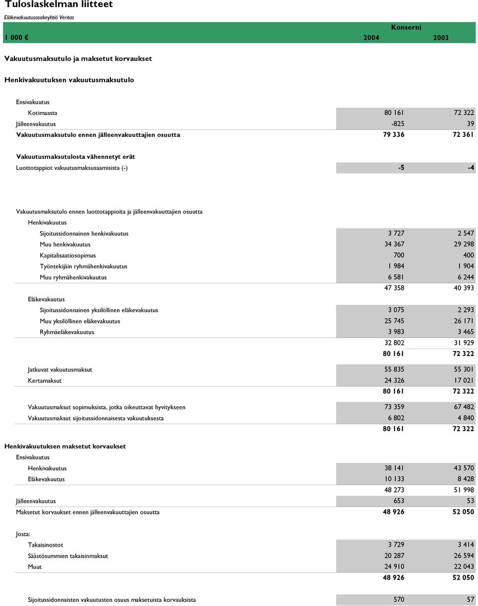 luottotappioita ja jälleenvakuuttajien osuutta Henkivakuutus Sijoitussidonnainen henkivakuutus 3 727 2 547 Muu henkivakuutus 34 367 29 298 Kapitalisaatiosopimus 700 400 Työntekijäin