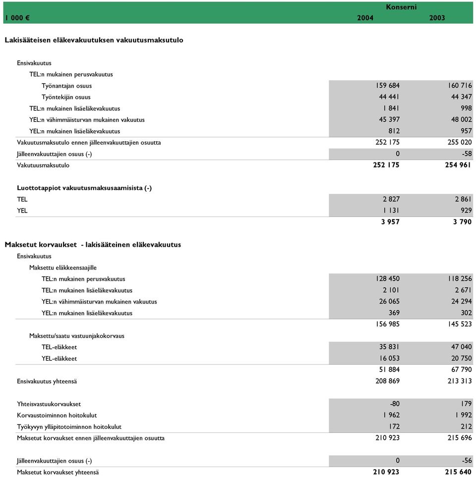 Jälleenvakuuttajien osuus (-) 0-58 Vakutuusmaksutulo 252 175 254 961 Luottotappiot vakuutusmaksusaamisista (-) TEL 2 827 2 861 YEL 1 131 929 3 957 3 790 Maksetut korvaukset - lakisääteinen