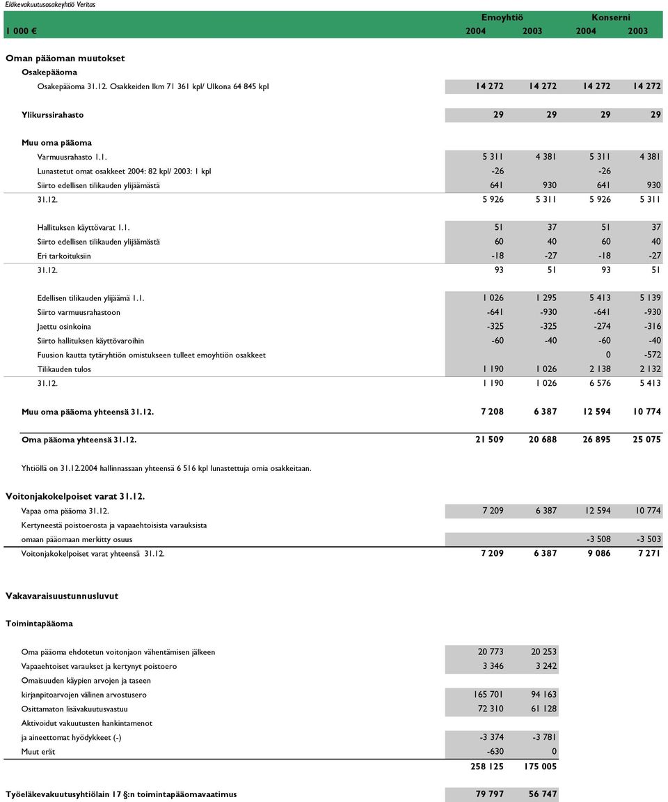 12. 5 926 5 311 5 926 5 311 Hallituksen käyttövarat 1.1. 51 37 51 37 Siirto edellisen tilikauden ylijäämästä 60 40 60 40 Eri tarkoituksiin -18-27 -18-27 31.12. 93 51 93 51 Edellisen tilikauden ylijäämä 1.