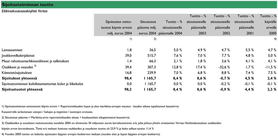 käyvälle arvolle 2000 1) 2) 4) Lainasaamiset 1,8 36,5 5,0 % 4,9 % 4,7 % 5,5 % 4,7 % Joukkovelkakirjalainat 39,0 515,7 7,6 % 7,0 % 7,7 % 4,8 % 5,0 % Muut rahoitusmarkkinavälineet ja talletukset 1,4