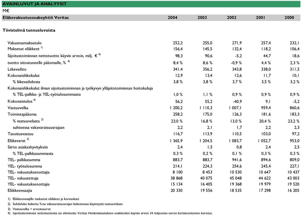 4) 98,3 90,6-5,2 44,7 18,6 tuotto sitoutuneelle pääomalle, % 4) 8,4 % 8,6 % -0,9 % 4,4 % 2,3 % Liikevaihto 341,4 356,2 343,8 338,0 311,5 Kokonaisliikekulut 12,9 13,4 12,6 11,7 10,1 % liikevaihdosta