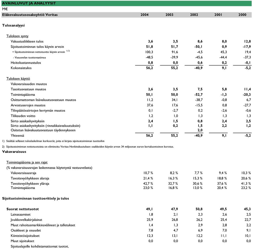 Kokonaistulos 56,2 55,2-40,9 9,1-5,2 Tuloksen käyttö Vakavaraisuuden muutos Tasoitusvastuun muutos 2,6 3,5 7,5 5,8 11,4 Toimintapääoma 50,1 50,0-52,7-1,3-20,3 Osittamattoman lisävakuutusvastuun