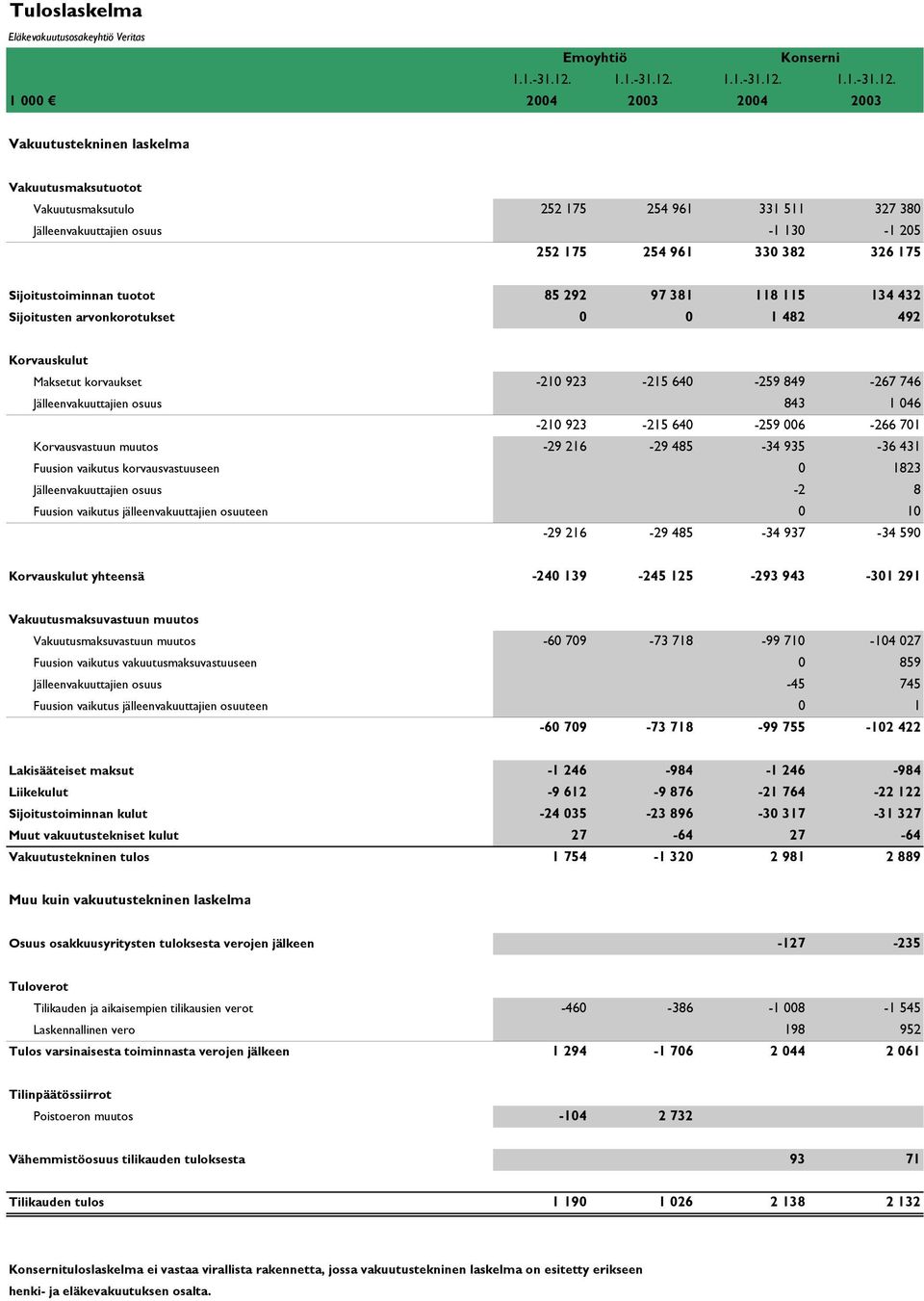 2004 2003 2004 2003 Vakuutustekninen laskelma Vakuutusmaksutuotot Vakuutusmaksutulo 252 175 254 961 331 511 327 380 Jälleenvakuuttajien osuus -1 130-1 205 252 175 254 961 330 382 326 175