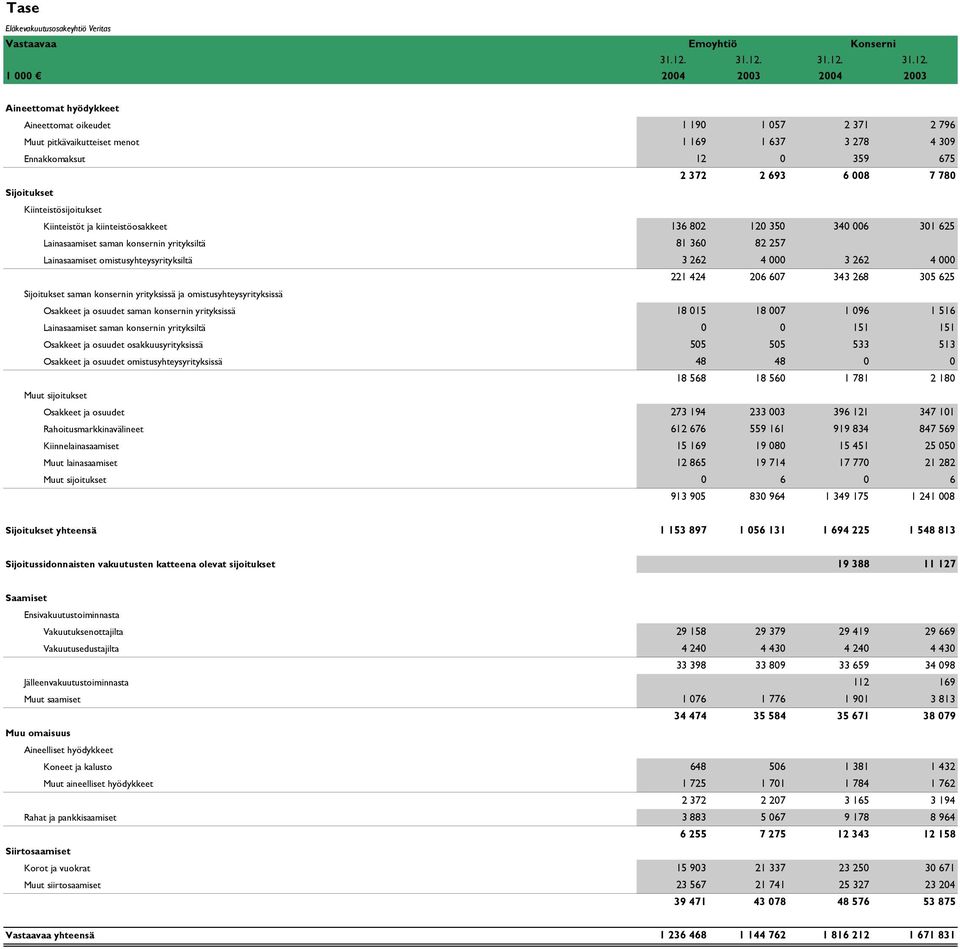 1 000 2004 2003 2004 2003 Aineettomat hyödykkeet Aineettomat oikeudet 1 190 1 057 2 371 2 796 Muut pitkävaikutteiset menot 1 169 1 637 3 278 4 309 Ennakkomaksut 12 0 359 675 2 372 2 693 6 008 7 780
